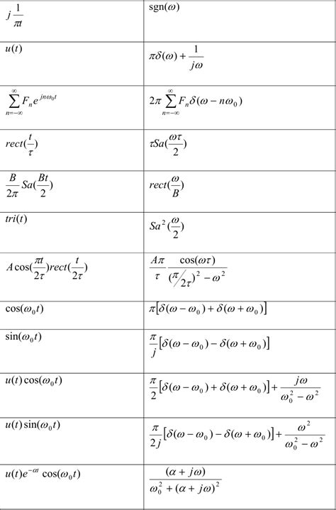 Tabela Transformadas De Fourier Sololearn