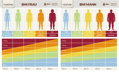 Bmi Formel Wie Wird Der Body Mass Index Errechnet