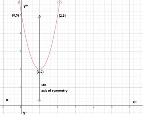 How To Draw Quadratic Functions Using Vertex Y Intercept And Axis Of