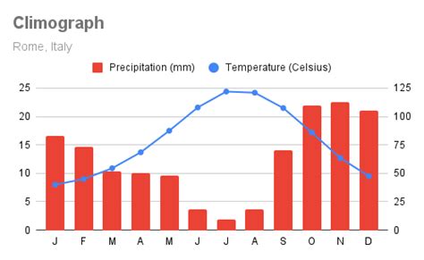 Prepare Climographs For Washington Dc And Rome Italy B Quizlet