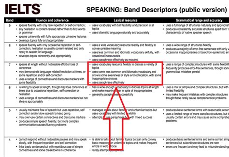 Band 7 Speaking Paraphrasing And Complex Structures Ieltspodcast