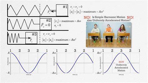 Ap Physics C Simple Harmonic Motion Review Mechanics Youtube