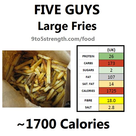 2,000 calories a day is used for general nutrition advice. How Many Calories In Five Guys?