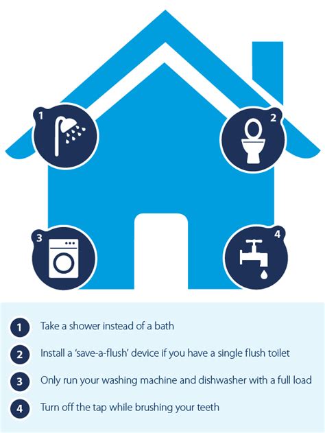 How To Save Water At Home South Staffs Water