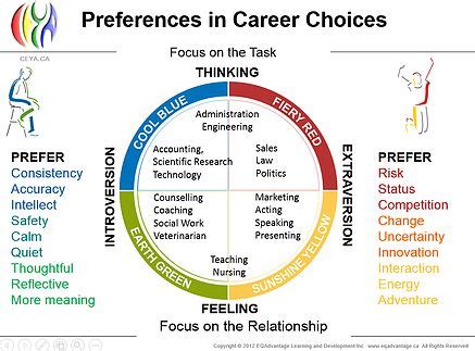 Insights Discovery: career choices | Insights discovery, Self ...