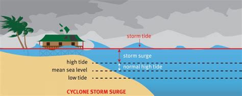 Higgins Storm Chasing Tropical Cyclones What Are They And How Do They Form