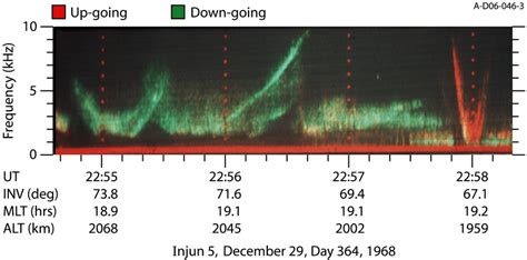 A Color Frequency‐time Spectrogram Showing That Auroral Hiss Consists