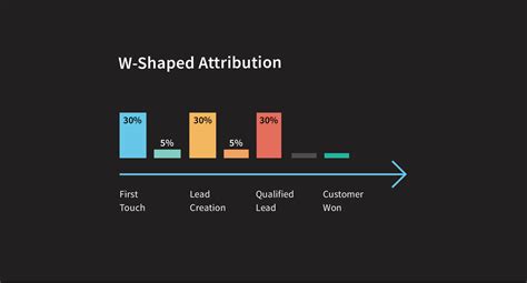 Types Of Attribution Models And How To Choose The Right One For You