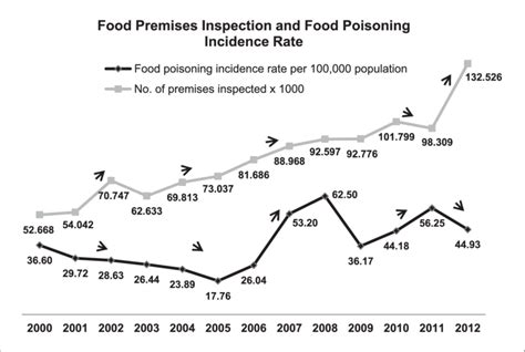 Food poisoning latest breaking news, pictures, photos and video news. Food Premises Inspection and Food Poisoning Incidence Rate ...