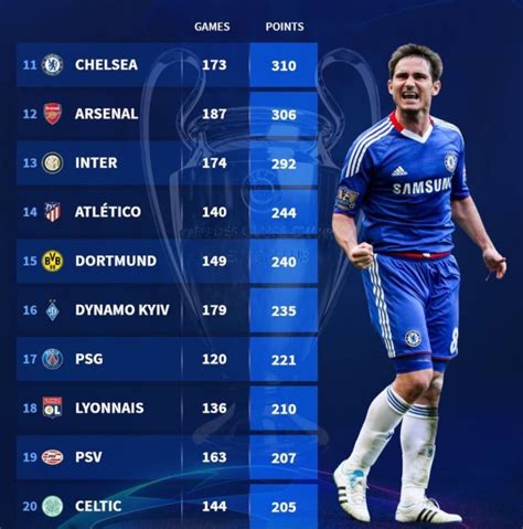 Последние твиты от uefa champions league (@championsleague). Сегодня ПСЖ попытается приблизиться к киевскому «Динамо» в Лиге чемпионов | 19-27