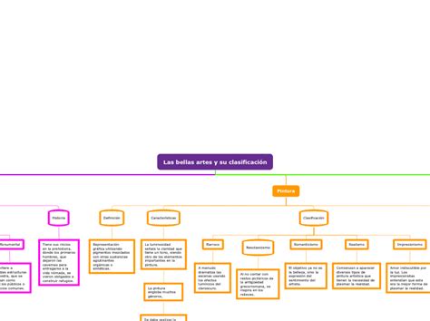 Las Bellas Artes Y Su Clasificación Mapa Mental