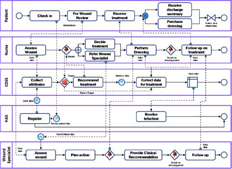 Incident Management Swimlanes