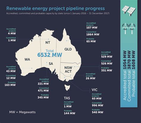 Surging Large Scale Solar Puts Australia On Track For 2020 Renewable