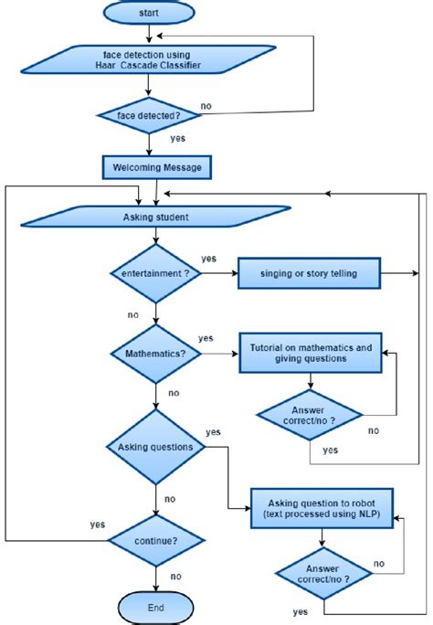 System Flowchart Diagram