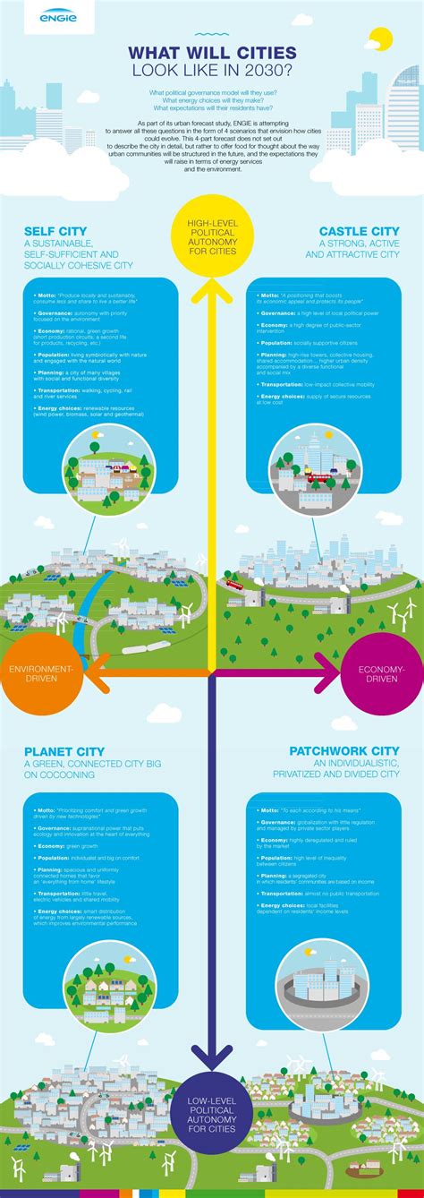 What Will Cities Look Like In 2030 Infographie Environnement