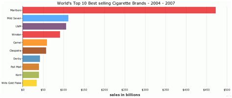 Worlds Top 10 Best Selling Cigarette Brands 2004 2007