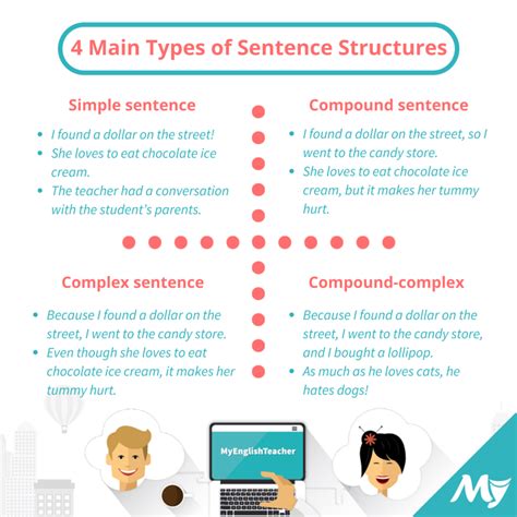 Join our free club and learn english now! 4 Main Types of Sentence Structures - MyEnglishTeacher.eu
