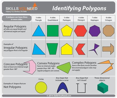 Two or more of these points are called vertices. Properties of Polygons | SkillsYouNeed | Regular polygon ...