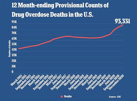 Drug Overdose Deaths Increased Nearly 30 During 2020 Reaching Record