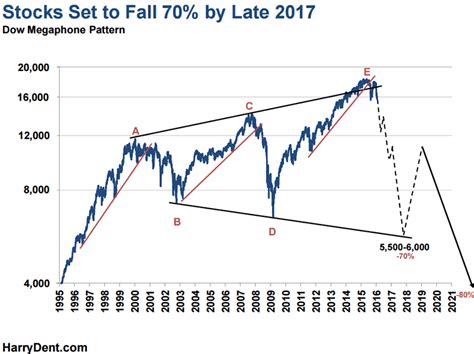 The current stock market crash has wiped out most of the gains, taking their current price below january 31, 2018, cut off for ltcg tax. Harry Dent: Stock Market 70% Crash By Late 2017 - Gold ...