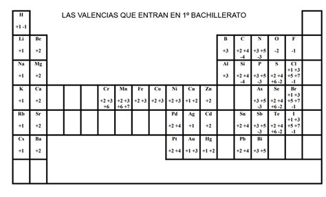 Valencias Tabla Periodica Tabla De Valencias Todo Explicado Aqui