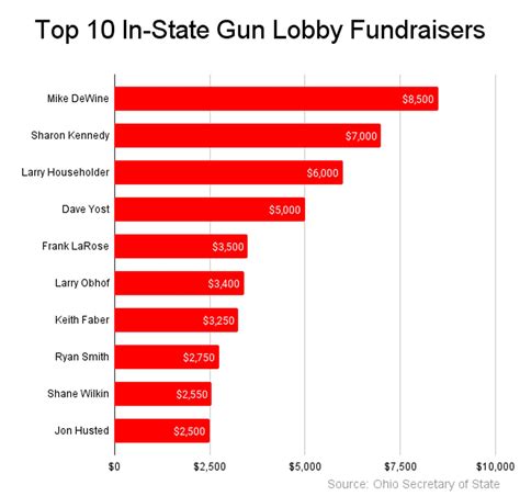 Gun Lobby Spent More Than 580000 On Political Contributions In Ohio