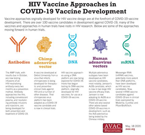HIV Vaccine Approaches in COVID-19 Vaccine Development | AVAC
