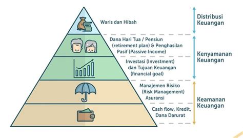 Dengan Piramida Keuangan Untuk Menyiapkan Dana Darurat Berani