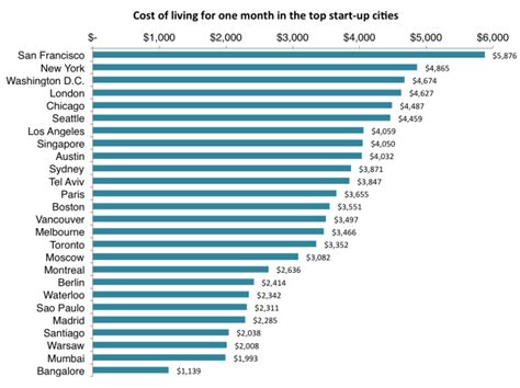 The Cost Of Living In The Top 25 Startup Cities