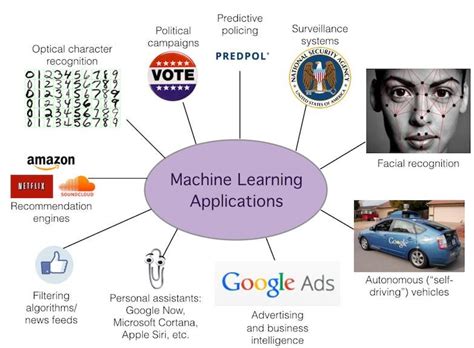 Machine Learning Application Examples Design Talk