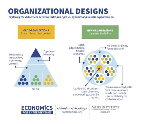 Designing Organizational Structure