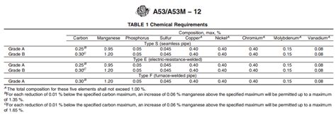 Astm A A M Standards Specification For Pipe Nps Inch Inch
