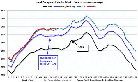 Calculated Risk Hotels Occupancy Rate Increases Year Over Year On Pace For Record Year