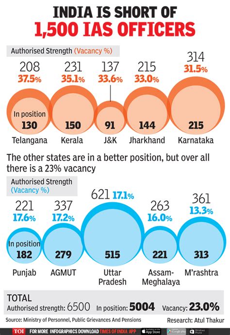 Infographic Nearly One Fifth Of Ias Posts Vacant India News Times