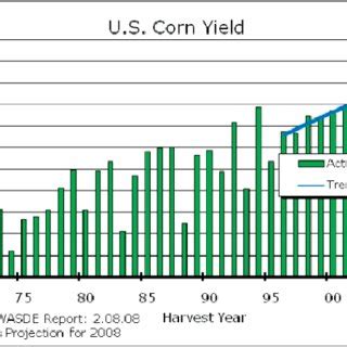 Us Corn Yields Figure Corn Ending Stocks As A Percentage Of Total
