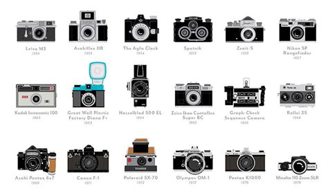 Canon Camera History Timeline 1987 The First Camera Of The Popular