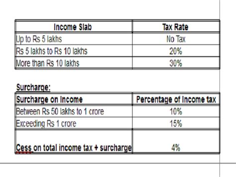 Income Tax Slab Rates For Fy 2018 19 Ay 2019 20 Goodreturns