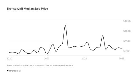 Bronson Housing Market House Prices And Trends Redfin