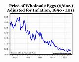 Egg Today Price Pictures