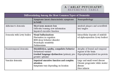 How To Distinguish The Dementias 2022 01 01 Carlat Publishing