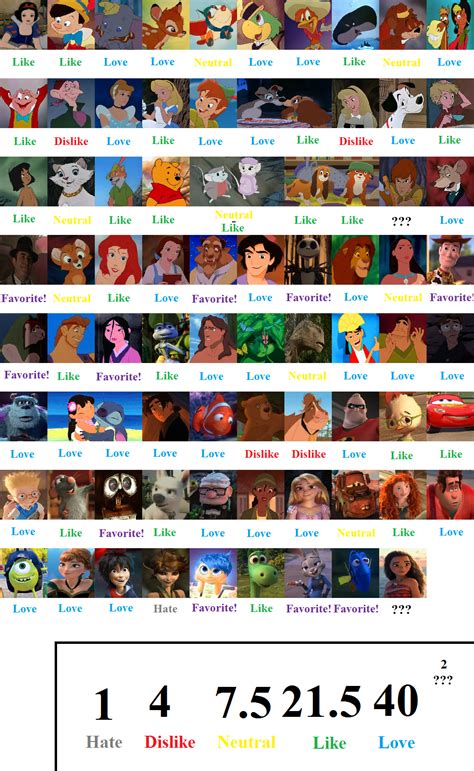 Disney And Pixar Protagonists Scorecard By Mranimatedtoon