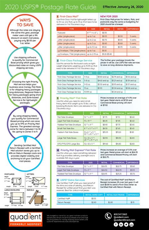 Enter the zone chart date? USPS Rate Guide | quadientdirect in 2020 | Guide, Usps ...