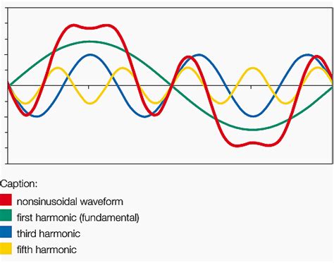 What Is Third Harmonics In Transformer Quora