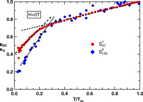 Temperature Dependence Of The Normalized Thermal Conductivity Versus