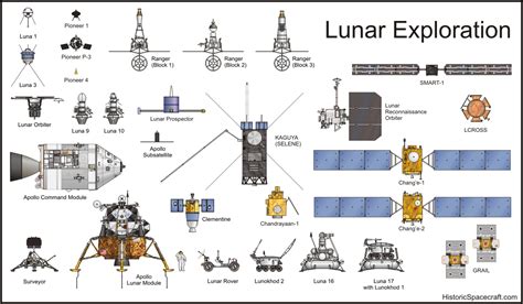 Robotic Lunar Probes Historic Spacecraft