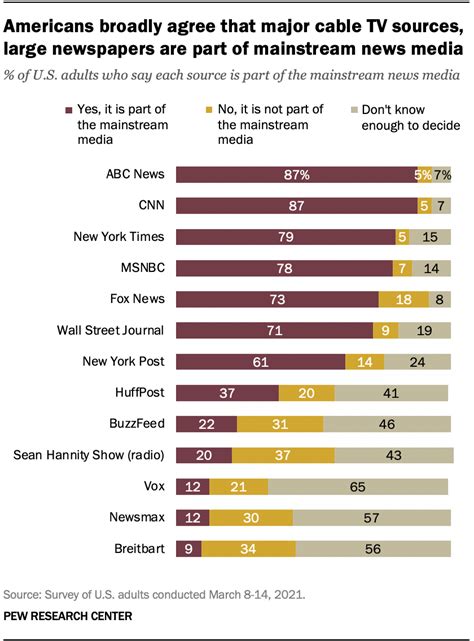 Americans Broadly Agree Which News Outlets Are In Mainstream Media