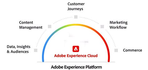 What Is Adobe Experience Cloud Firebear
