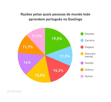 duolingo language report 2020 um olhar sobre o aprendizado de idiomas no brasil daniel
