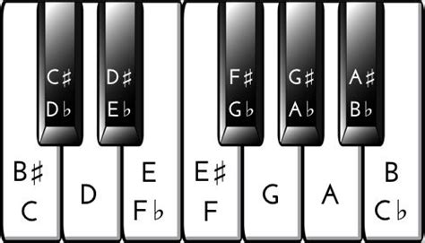 How to read and play both right hand and left hand white key piano notes from sheet music, with letter names and keyboard display. Piano Key Chart | key-notes Flats and sharps | Learn piano