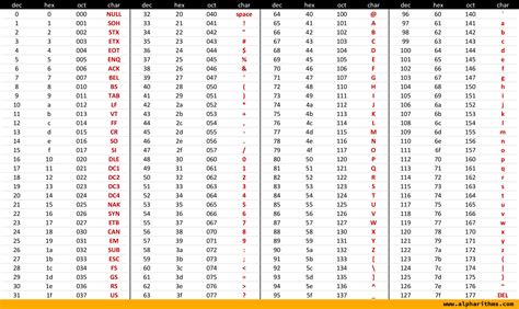ASCII Table Printable Reference Guide αlphαrithms